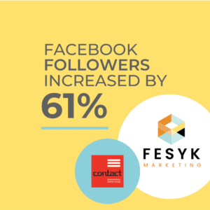 Facebook followers increased by 61%